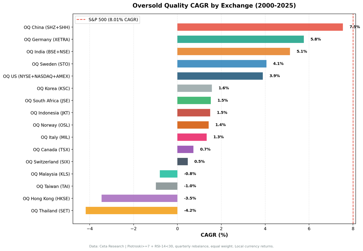 CAGR by Exchange: Oversold Quality Global Comparison (2000-2025)