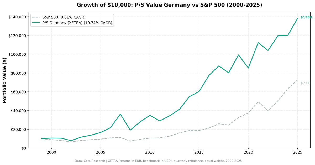 Growth of €10,000 invested in P/S value screen XETRA Germany vs S&P 500. Germany grew to approximately €125,000 (EUR), S&P 500 to $68,000 (USD).