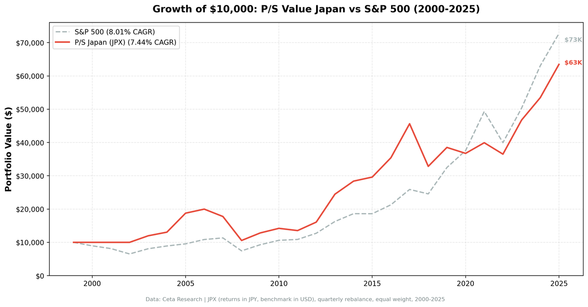 Growth of JPY 10,000 invested in P/S value screen JPX Japan vs S&P 500 from 2000 to 2025. Japan portfolio grew in JPY terms; S&P 500 grew to approximately $68K USD.