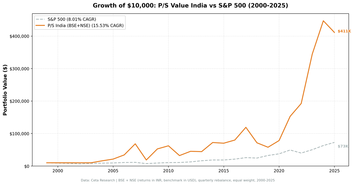 Growth of ₹10,000 invested in P/S value screen NSE India vs Sensex from 2005 to 2025. Portfolio barely outpaces the Sensex after 20 years.