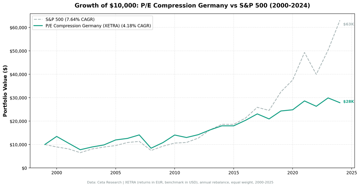 Growth of €10,000 invested in P/E compression Germany vs DAX from 2000 to 2025.