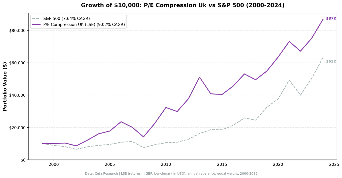 Growth of £10,000 invested in P/E compression UK vs FTSE 100 from 2000 to 2025. Portfolio grew substantially while FTSE 100 produced minimal returns.