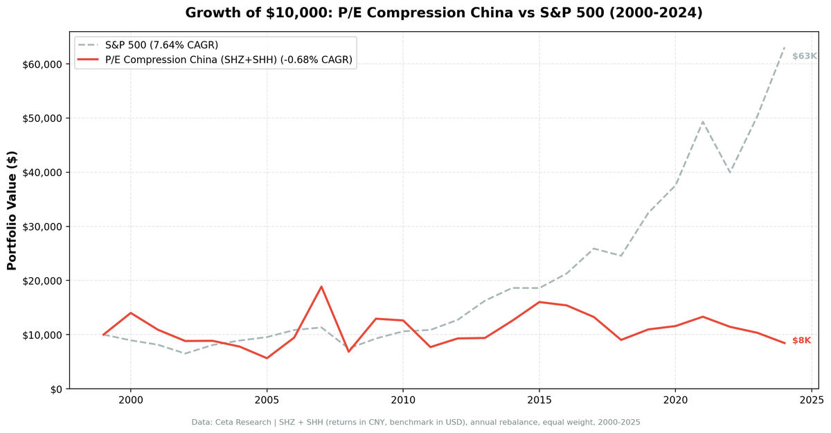 Growth of ¥10,000 invested in P/E compression China vs S&P 500 from 2000 to 2025.