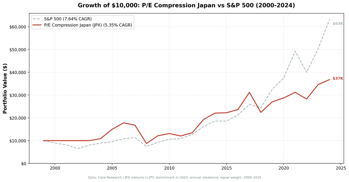 Growth of ¥10,000 invested in P/E compression Japan vs S&P 500 from 2000 to 2025.