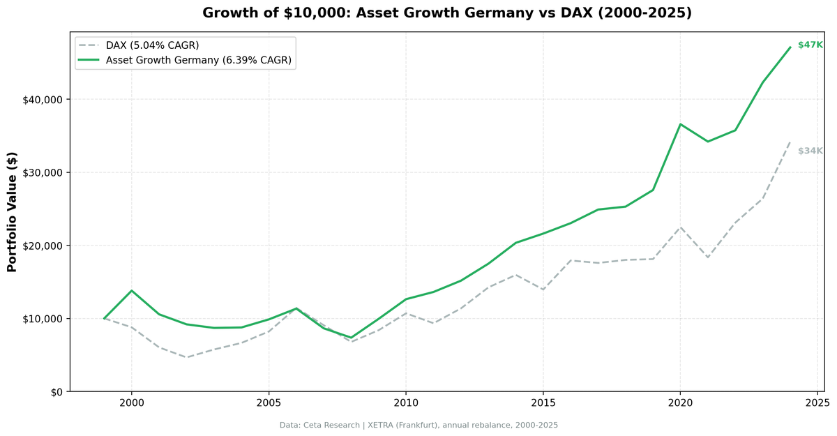 Growth of $10,000 invested in Asset Growth Anomaly Screen on XETRA vs DAX from 2000 to 2025.
