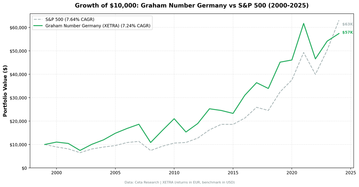 Cumulative growth of Graham Number Germany strategy vs DAX, 2000–2024 (returns in EUR)