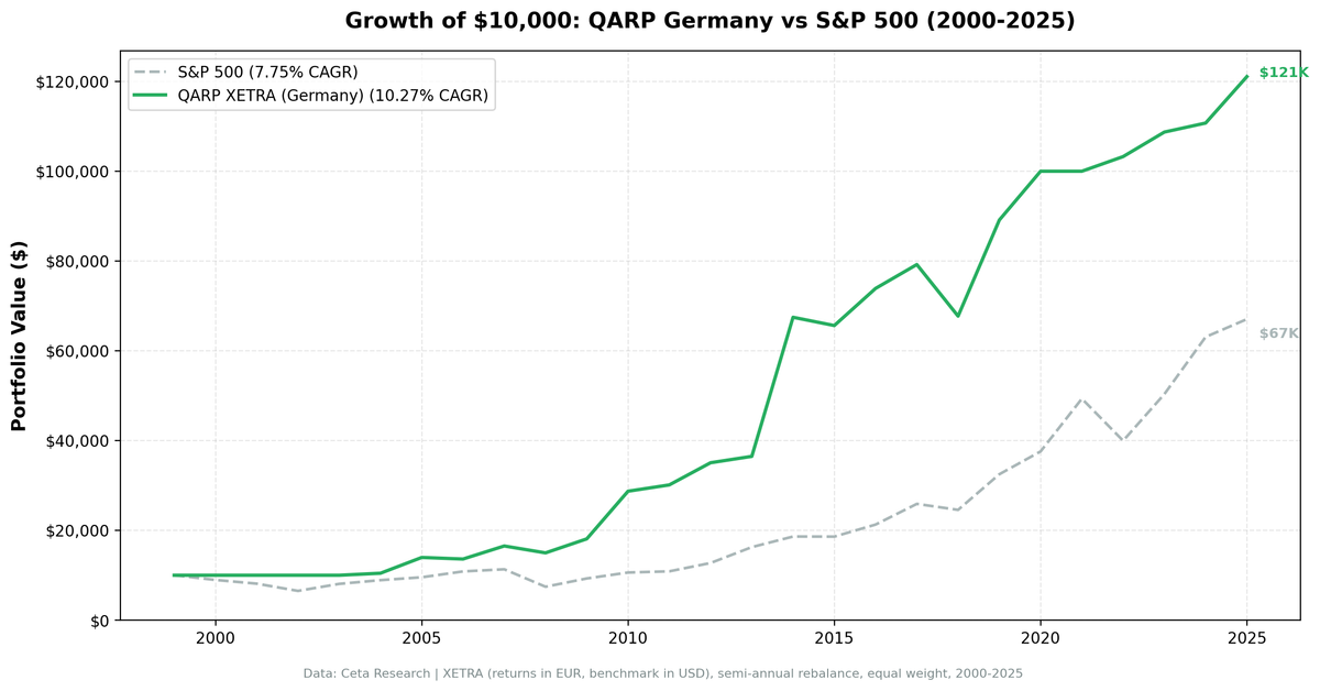 Growth of $10,000 invested in QARP Germany (XETRA) vs DAX from 2000 to 2025.
