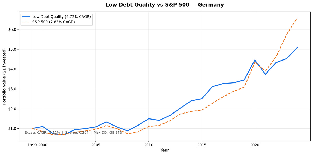 Growth of $10,000 invested in Low Debt Quality strategy on XETRA vs S&P 500 from 2000 to 2025