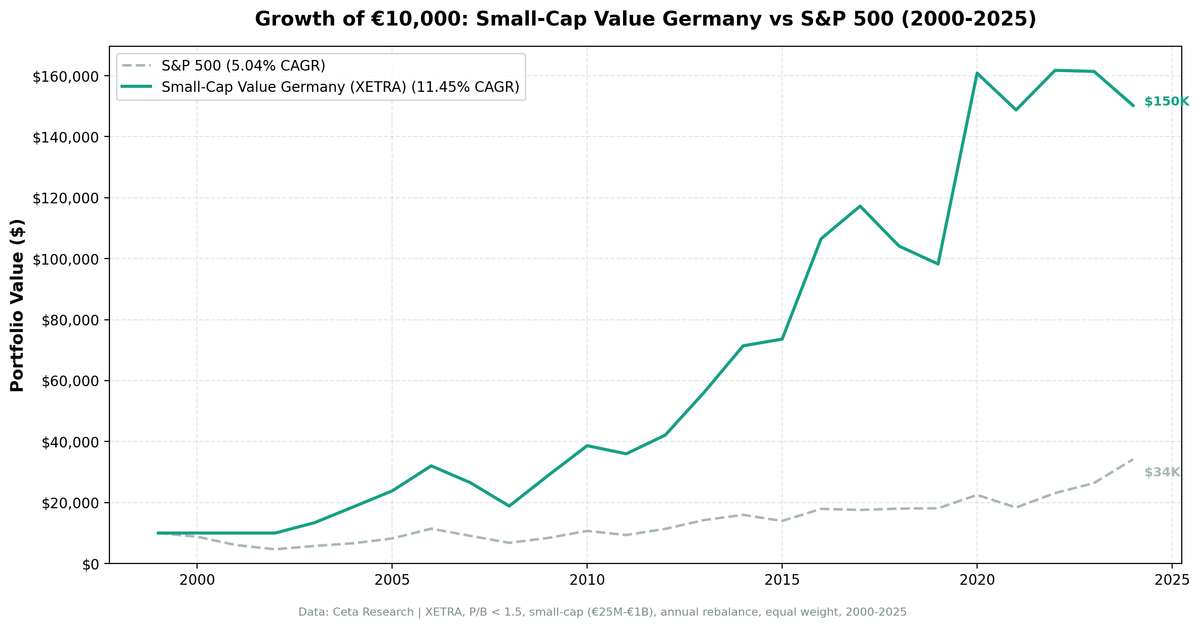 Growth of investment in Small-Cap Value Germany vs DAX from 2000 to 2025.
