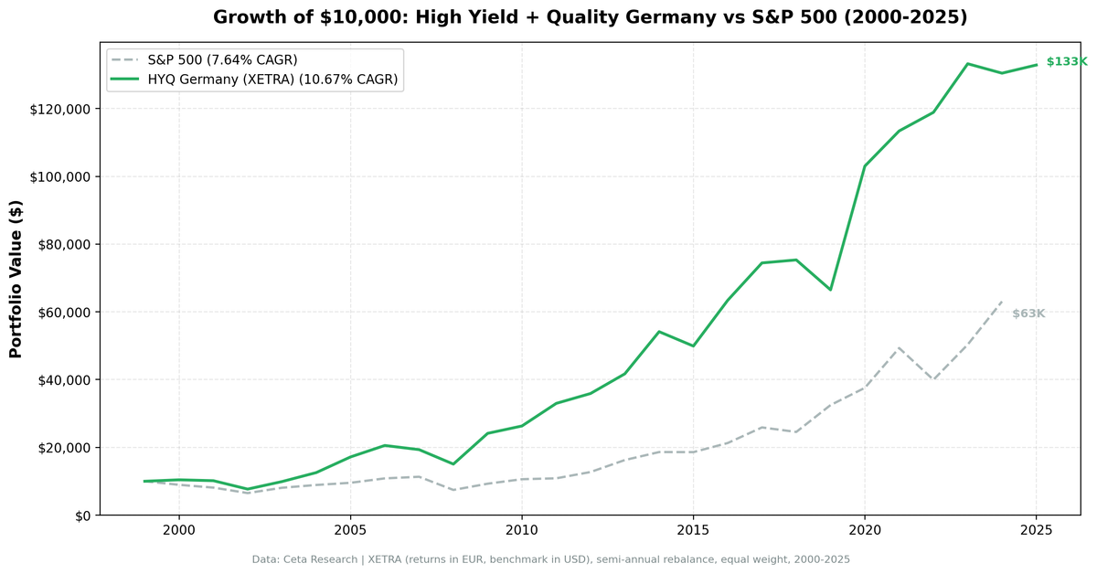 Growth of $1 invested in high dividend yield quality screen on German stocks from 2000 to 2025.
