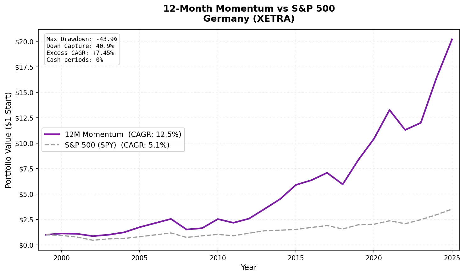 Growth of $1 invested in 12-Month Price Momentum Germany (XETRA) vs DAX from 2000 to 2025.