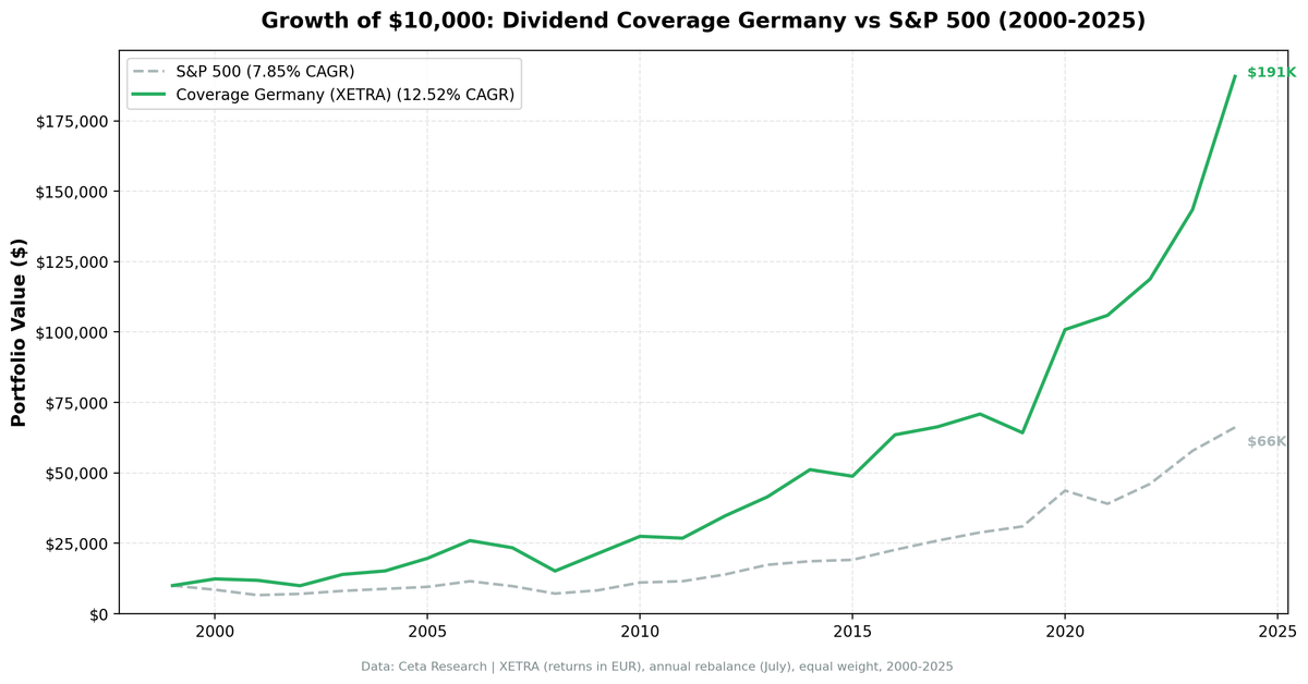 Growth of $10,000 invested in Dividend Coverage Germany (XETRA) vs S&P 500 from 2000 to 2025.