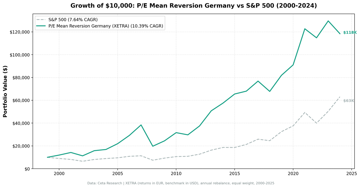 Growth of €10,000 invested in P/E mean reversion strategy on XETRA vs DAX from 2000 to 2024. Portfolio grew to approximately €113K, DAX to approximately €29K.