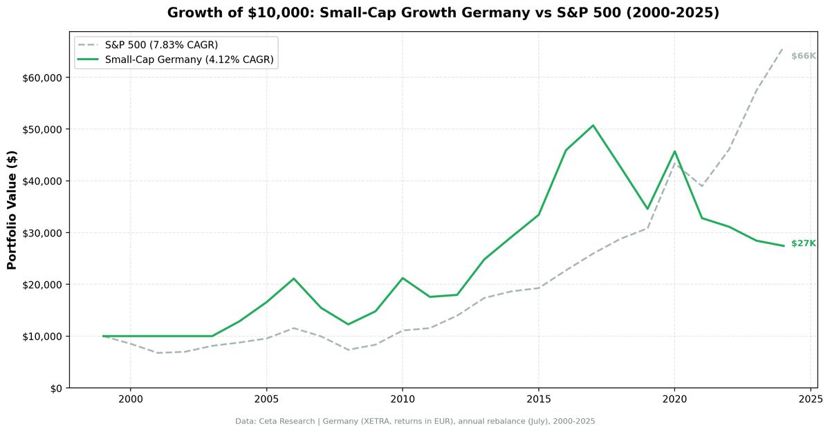 Growth of $10,000 invested in Small-Cap Growth Germany vs S&P 500 from 2000 to 2025.