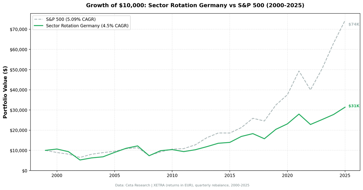 Growth of €10,000 in Sector Mean Reversion Germany (XETRA) vs DAX from 2000 to 2025