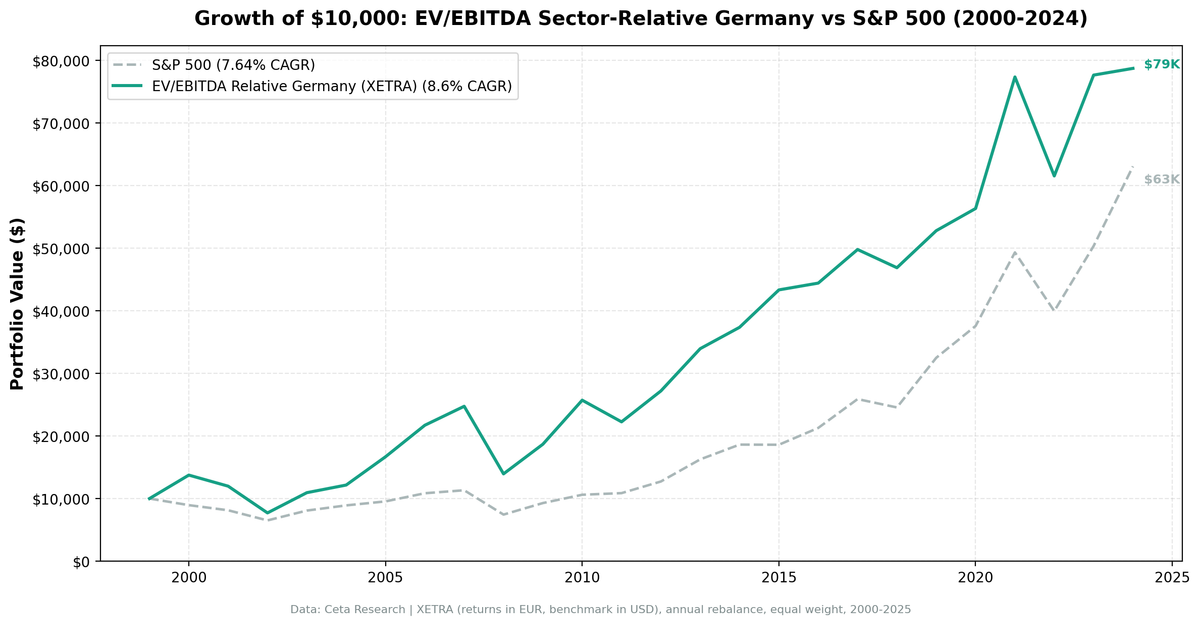 EV/EBITDA sector-relative strategy on XETRA vs DAX cumulative returns 2000-2025.