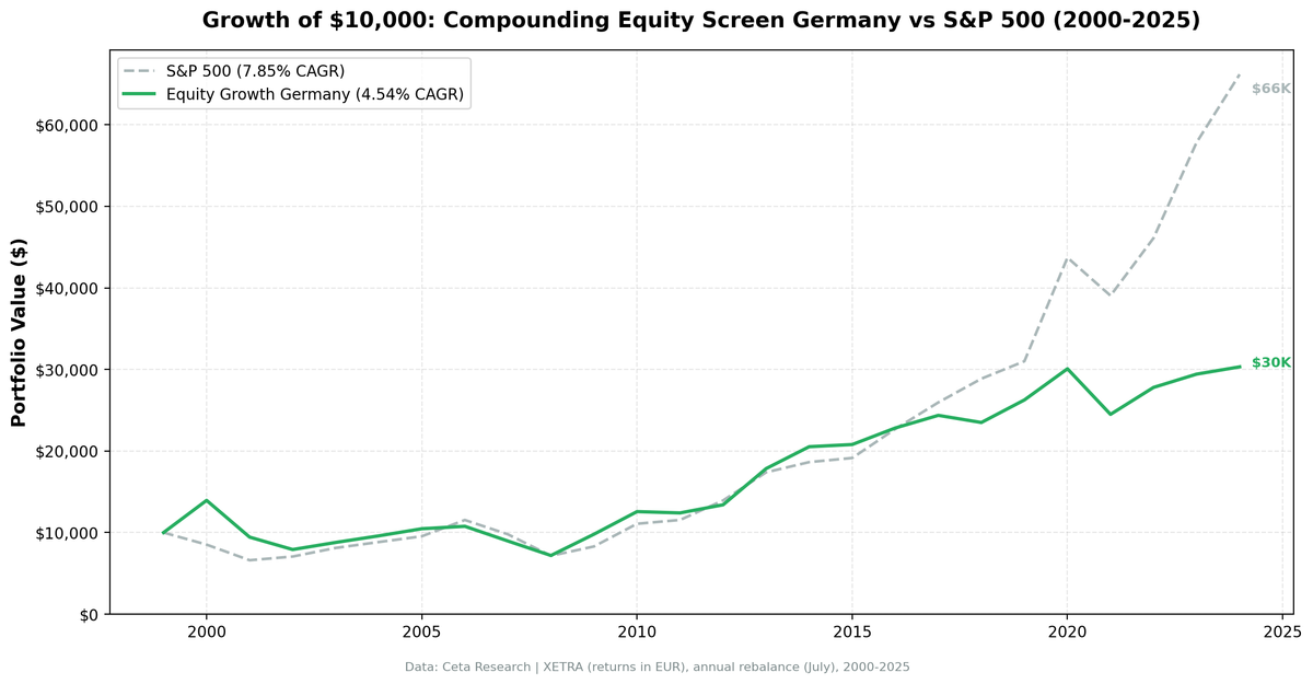 Growth of $10,000 invested in the Compounding Equity Screen Germany vs DAX from 2000 to 2025.