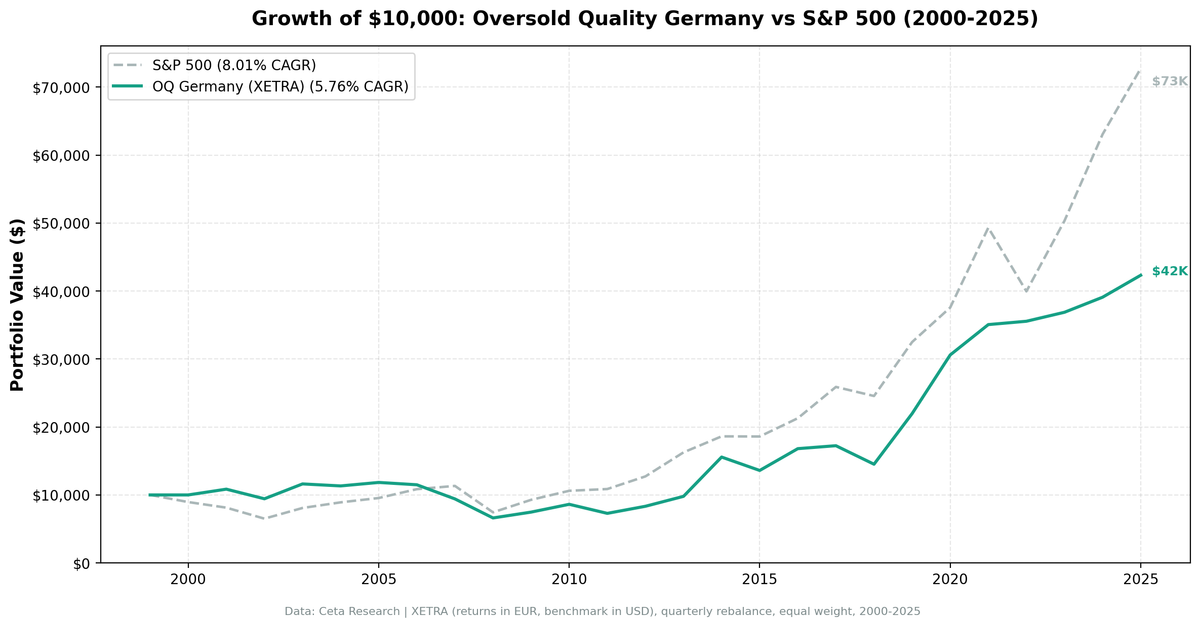 Growth of $10,000: Oversold Quality Germany vs S&P 500 (2000-2025)