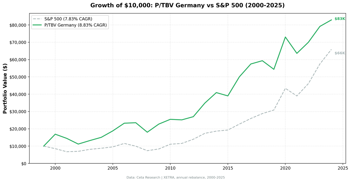 Price-to-Tangible-Book in Germany: 8.83% CAGR and a Negative Down Capture That Decouples from US Drawdowns