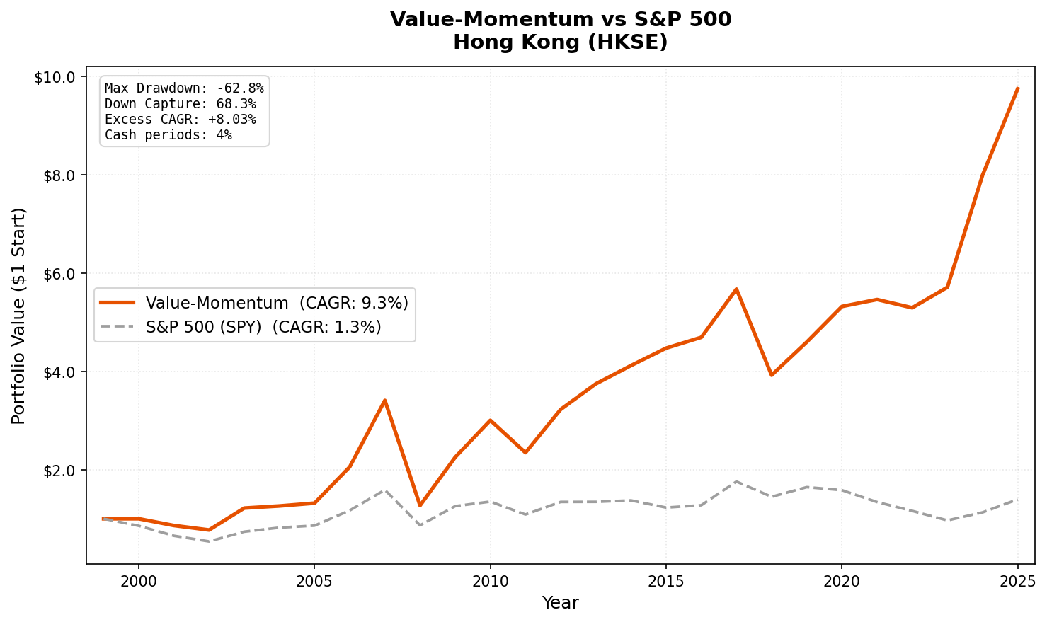 Growth of $10,000 invested in Value-Momentum on HKSE vs Hang Seng.