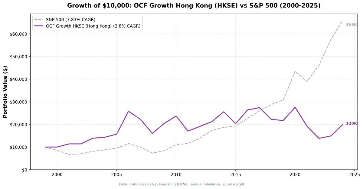Growth of $10,000 invested in OCF Momentum Hong Kong vs S&P 500