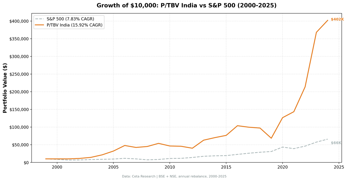 Cumulative growth of $10,000 invested in the P/TBV strategy vs SPY on Indian markets (BSE/NSE) from 2000 to 2025