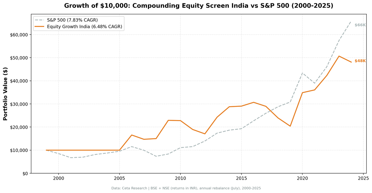 Growth of $10,000 invested in the Compounding Equity Screen India vs S&P 500 from 2000 to 2025.