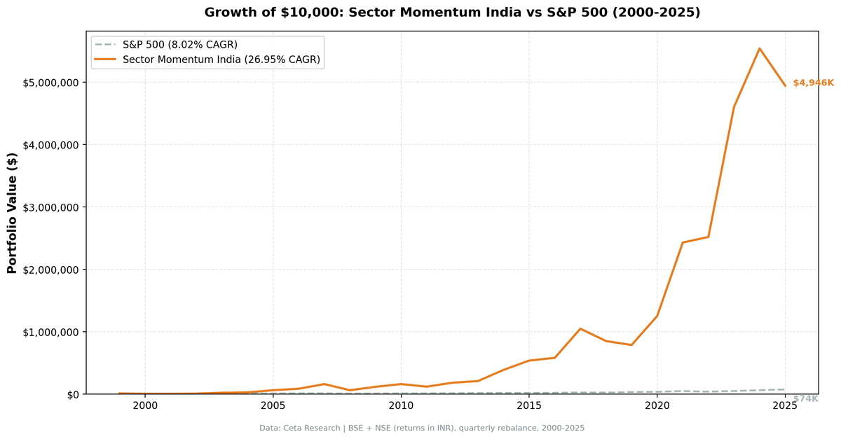 Growth of $10,000 invested in India Sector Momentum strategy vs S&P 500 (2000-2025)