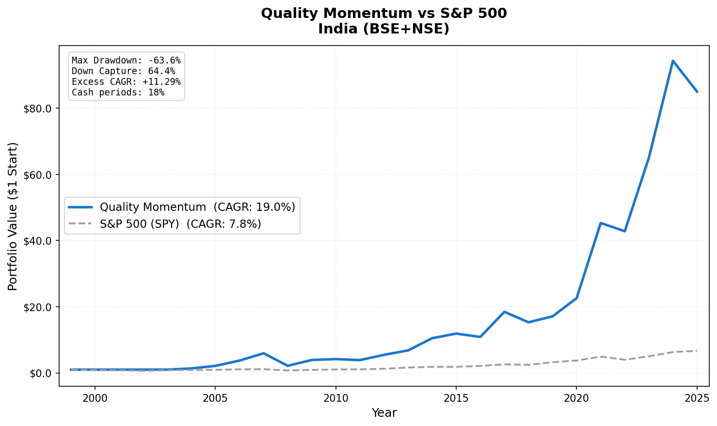 Growth of $1 invested in Quality Momentum India (BSE+NSE) vs S&P 500 from 2004 to 2025.