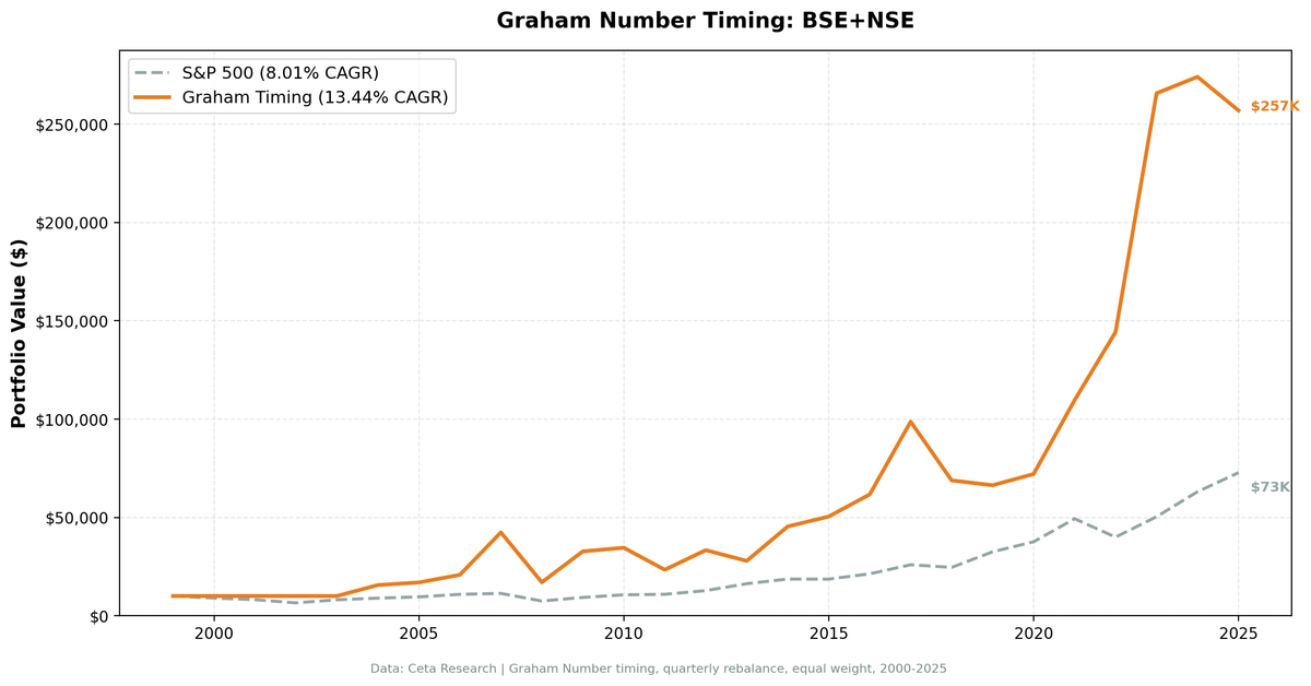 Growth of $10,000: Graham Number Timing India vs S&P 500 (2000-2025)