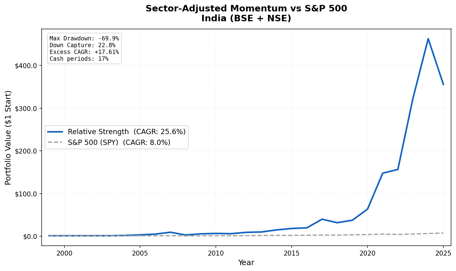 Growth of $1 invested in sector-adjusted momentum India vs S&P 500 from 2000 to 2025. India strategy grew substantially while SPY grew modestly.