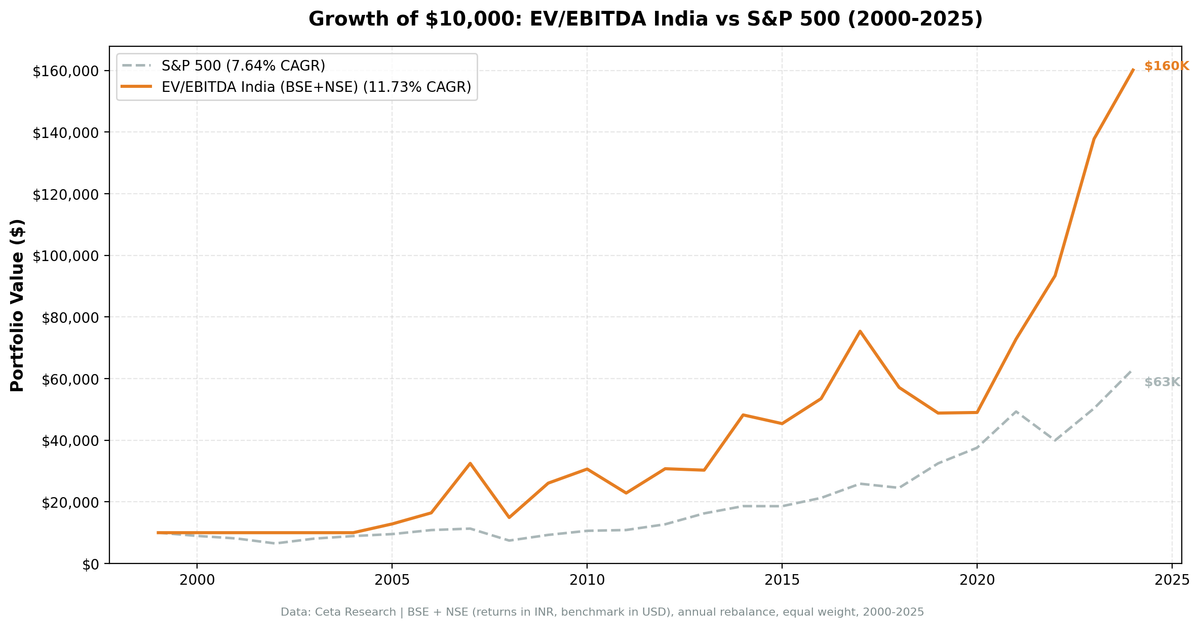 Cumulative growth of EV/EBITDA strategy on Indian equities (BSE, NSE) vs Sensex, 2000-2024