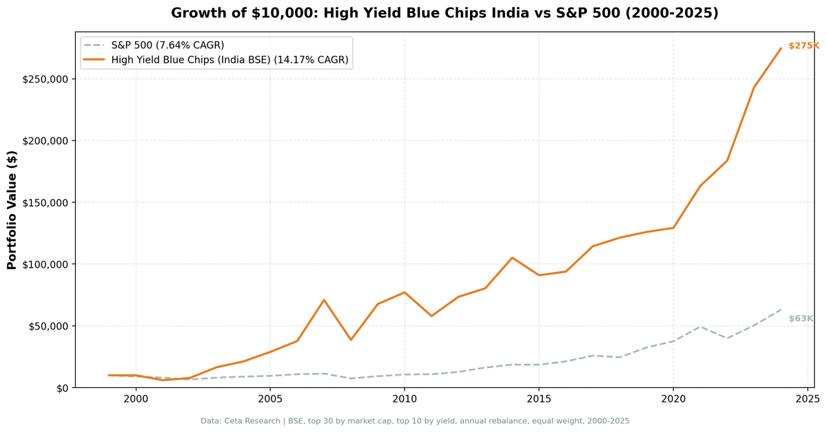 Growth of $10,000 invested in High Yield Blue Chips India (BSE) vs Sensex from 2000 to 2025.