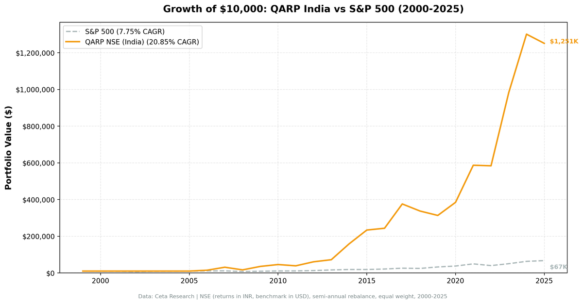 Growth of 10,000 INR invested in QARP India (BSE and NSE) vs Sensex from 2000 to 2025.