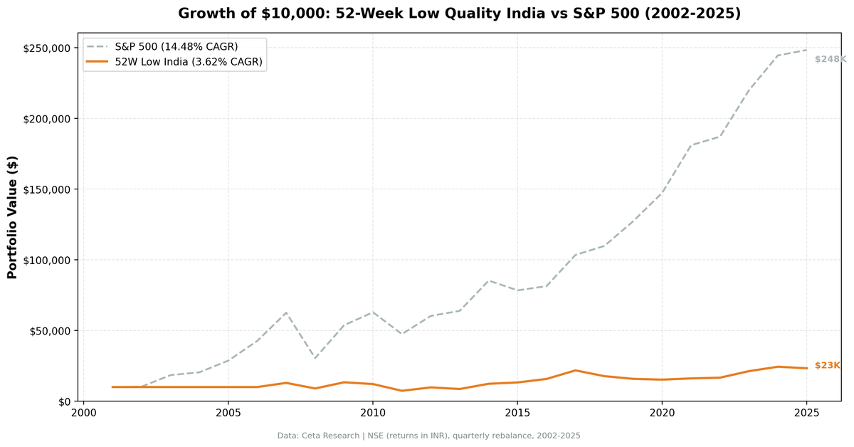 52-Week Low Quality: 24-Year India Backtest (BSE, NSE)