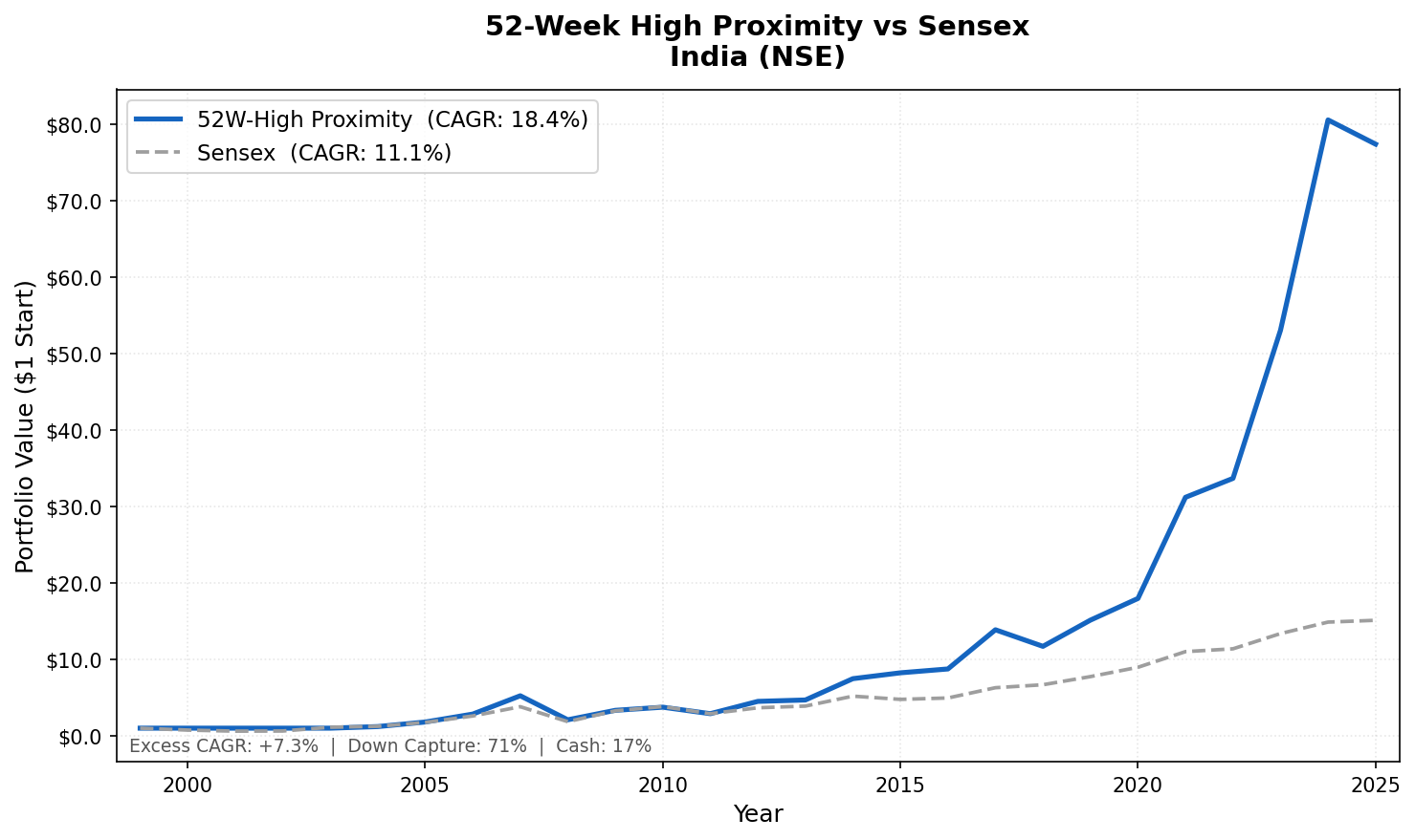 Growth of $1 invested in the 52-week high proximity strategy on Indian stocks vs S&P 500 from 2000 to 2025. India strategy grew to $444.67, S&P 500 to $7.30.