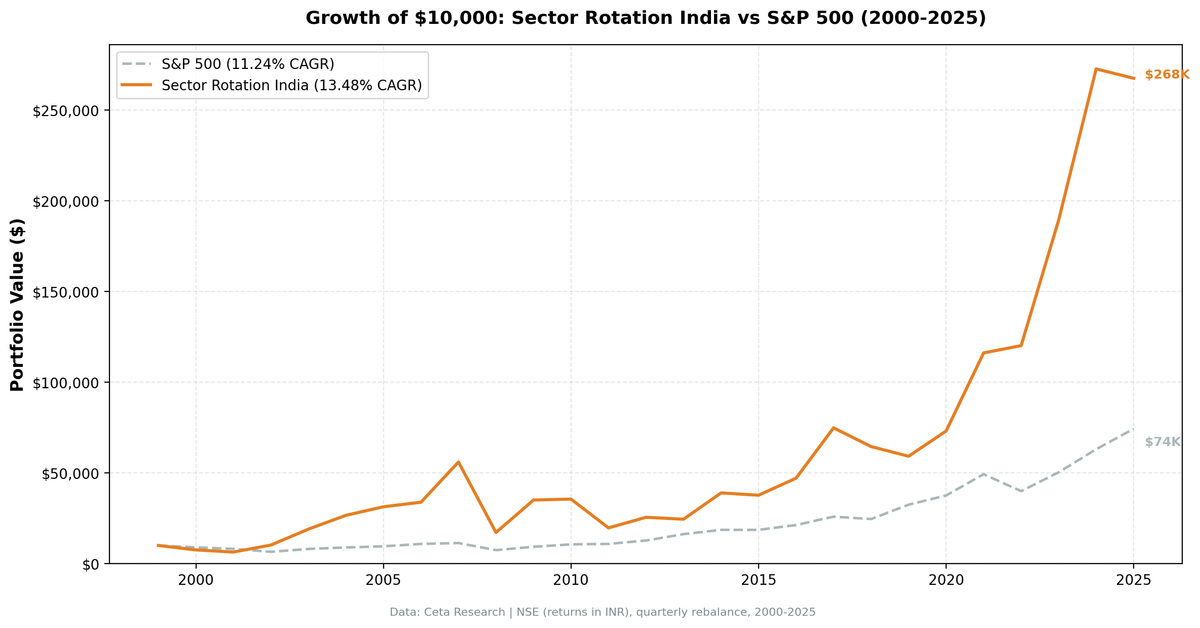 Growth of INR 10,000 invested in Sector Mean Reversion (NSE) vs Sensex from 2000 to 2025