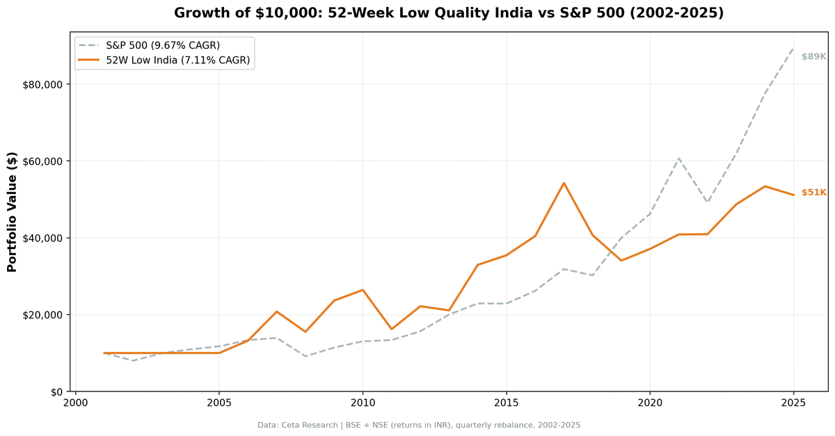 52-Week Low Quality: 24-Year US Backtest (NYSE, NASDAQ, AMEX)