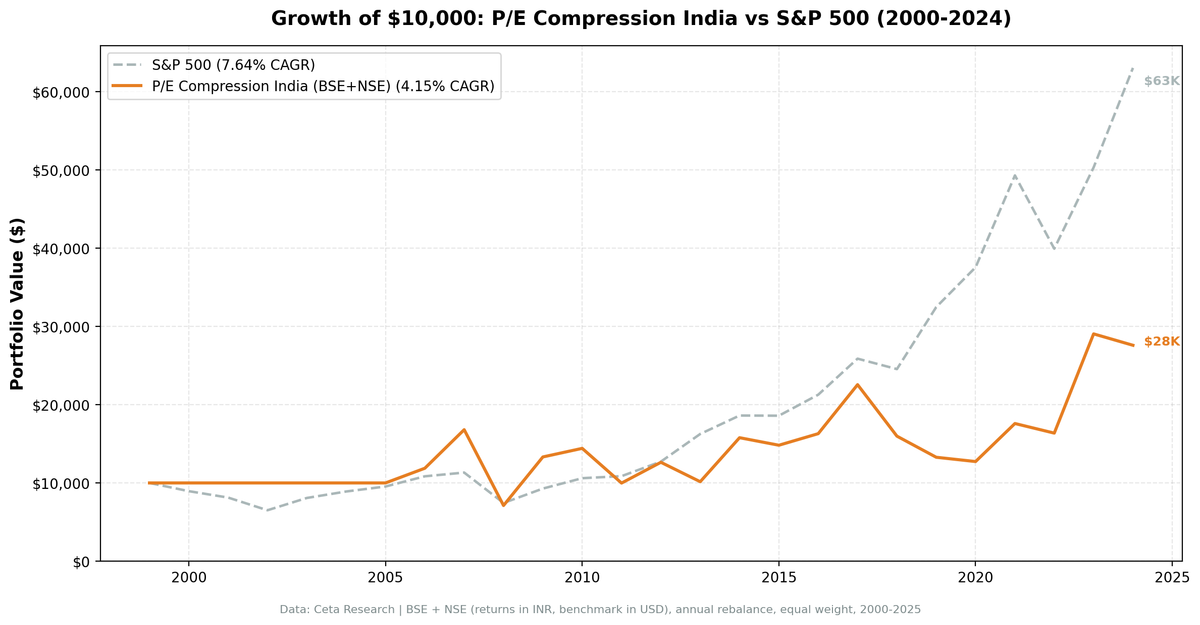 Growth of $10,000 invested in P/E Compression Screen (BSE+NSE) vs S&P 500 from 2000 to 2025