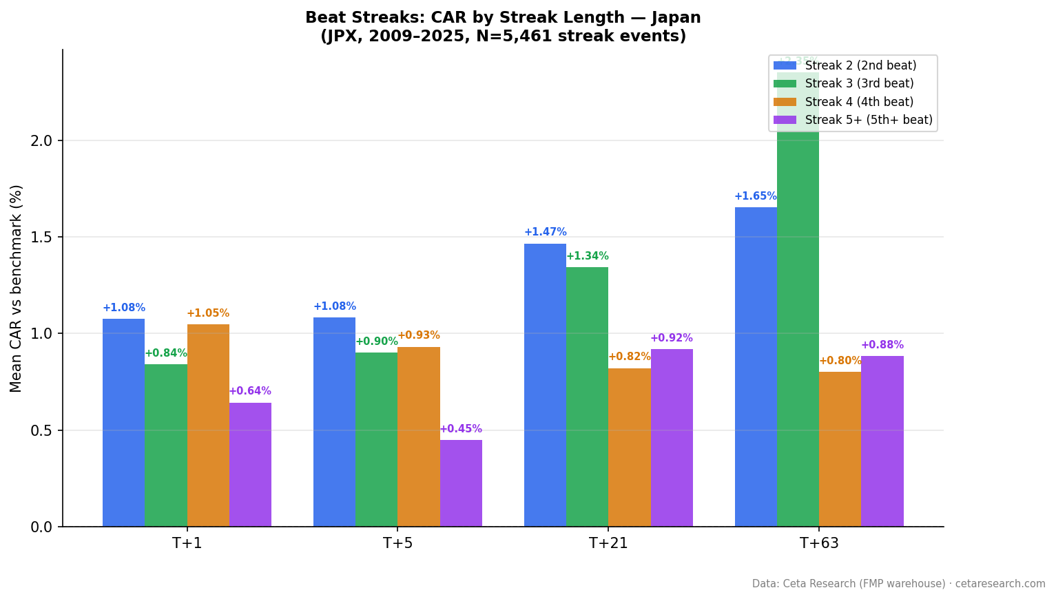 Grouped bar chart showing cumulative abnormal returns by beat streak length at T+1, T+5, T+21, and T+63 windows for Japanese JPX stocks 2009-2025.