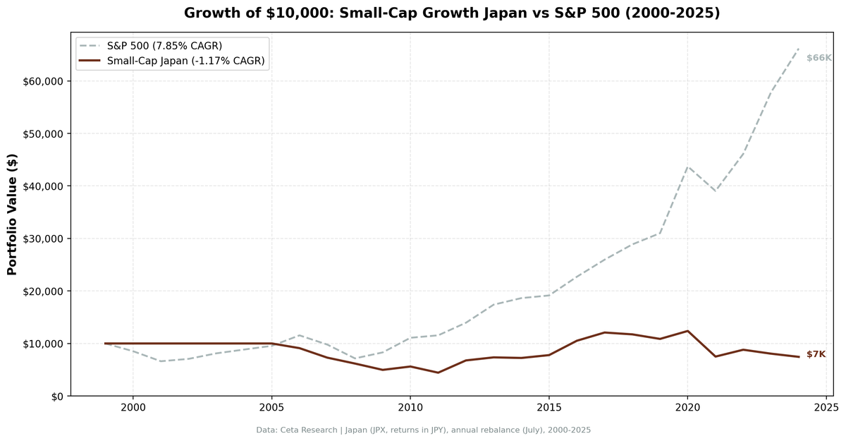 Growth of $10,000 invested in Small-Cap Growth Japan vs S&P 500 from 2000 to 2025.