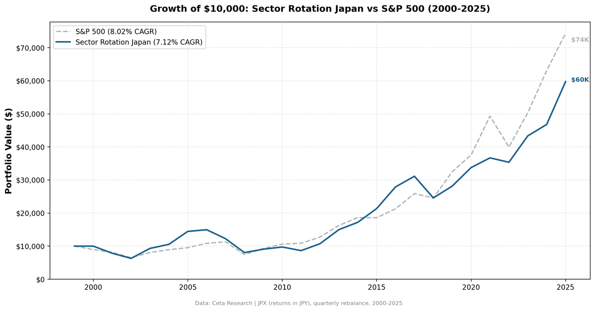 Growth of JPY 1,000,000 in Sector Mean Reversion Japan (JPX) vs S&P 500 from 2000 to 2025