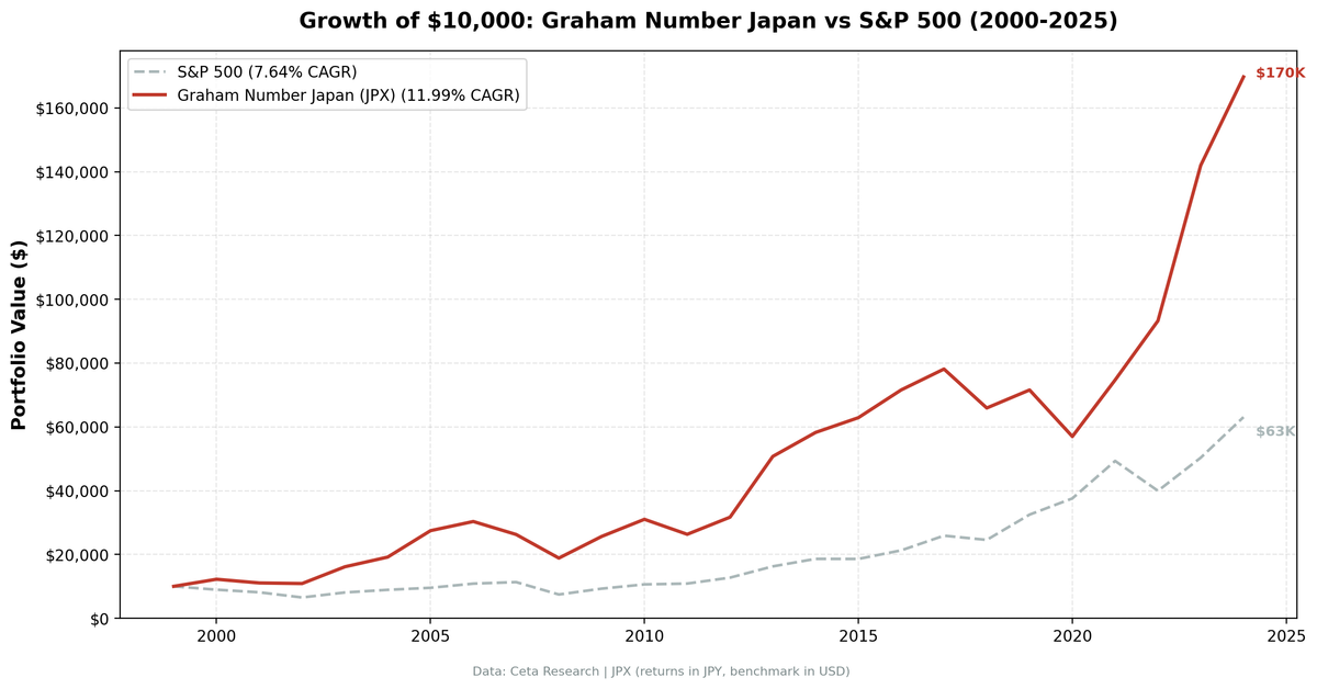 Cumulative growth of $10,000 invested in Graham Number Japan stocks vs SPY, 2000–2024