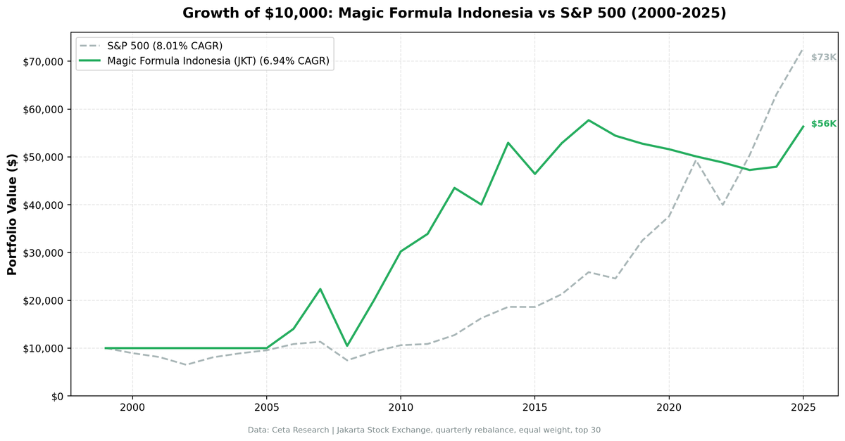 Growth of $10,000 invested in Magic Formula Indonesia (JKT) vs S&P 500 from 2000 to 2025.
