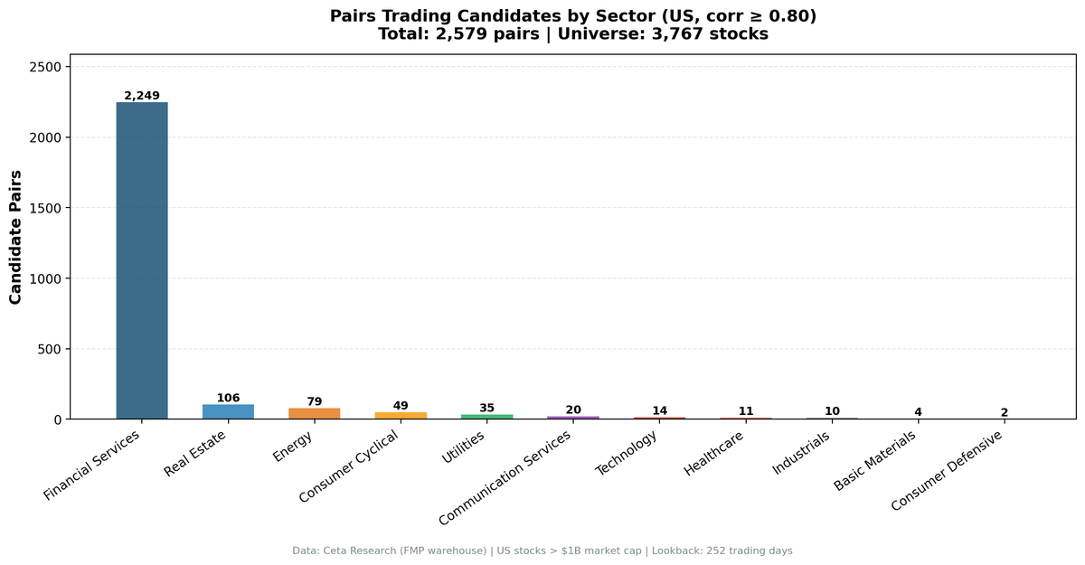 Bar chart showing candidate pairs by sector - Financial Services dominates with 2,249 of 2,579 total pairs.