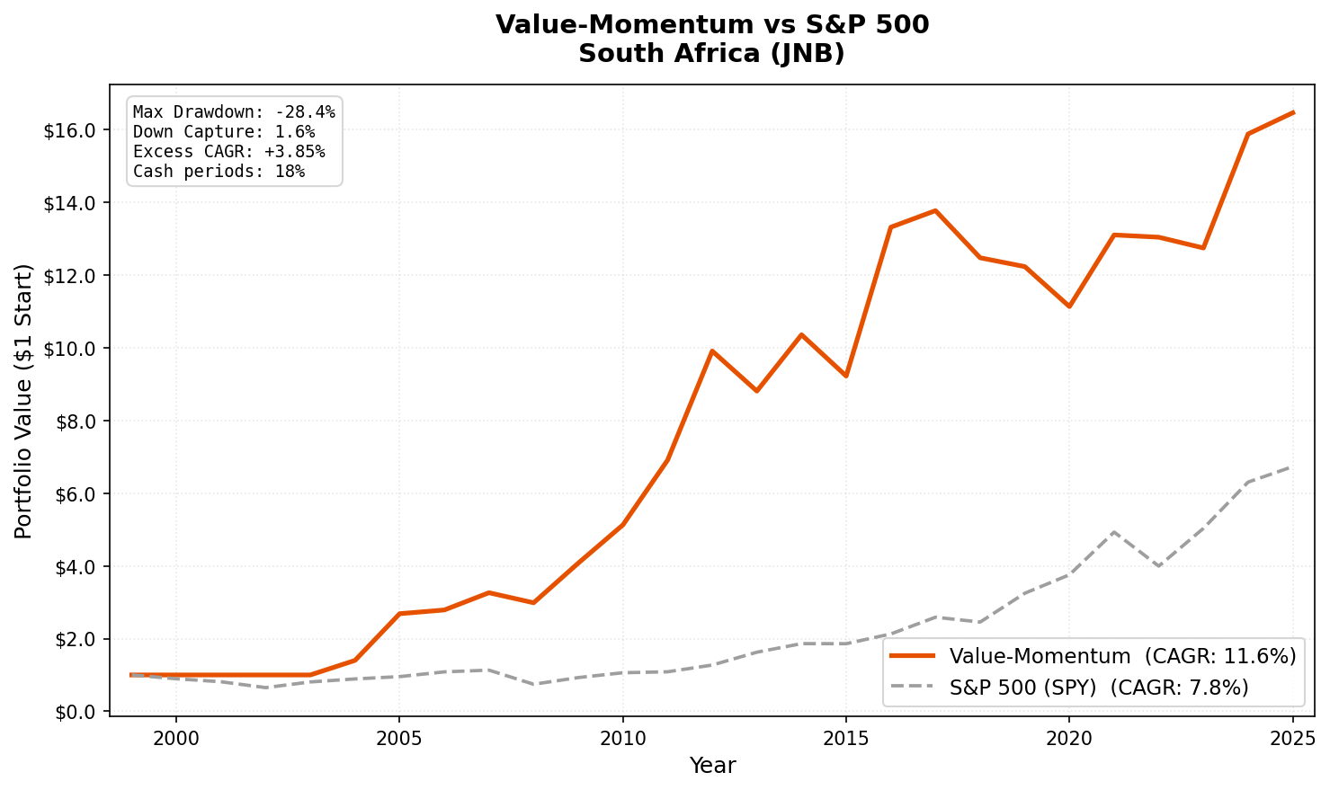 Growth of $10,000 invested in Value-Momentum on JNB vs S&P 500.