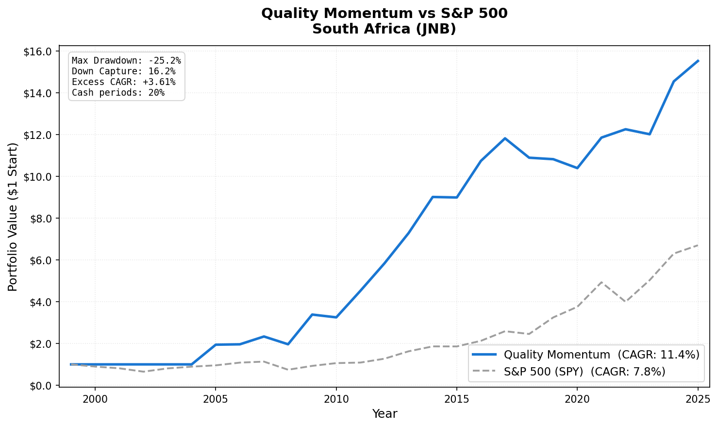 Growth of $1 invested in Quality Momentum South Africa (JNB) vs S&P 500.