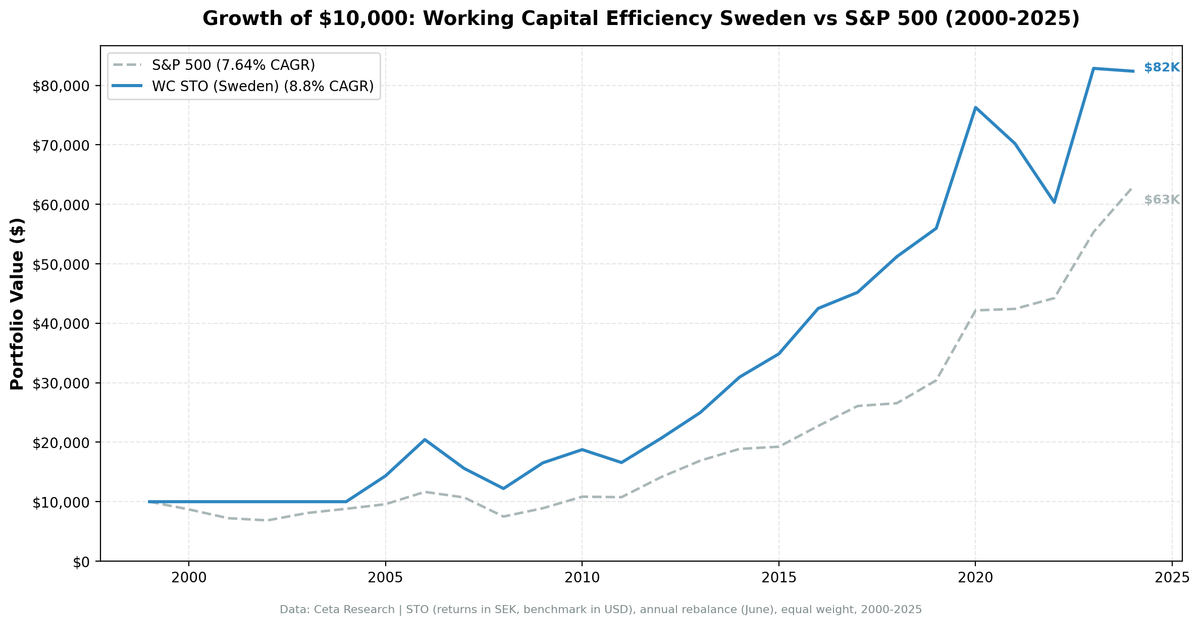 Growth of $10,000 invested in Working Capital Efficiency Screen (Sweden) vs S&P 500 from 2000 to 2025.