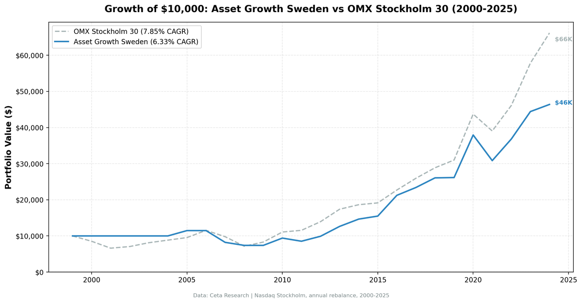 Growth of $10,000 invested in Asset Growth Anomaly Screen on Nasdaq Stockholm vs S&P 500 from 2000 to 2025.