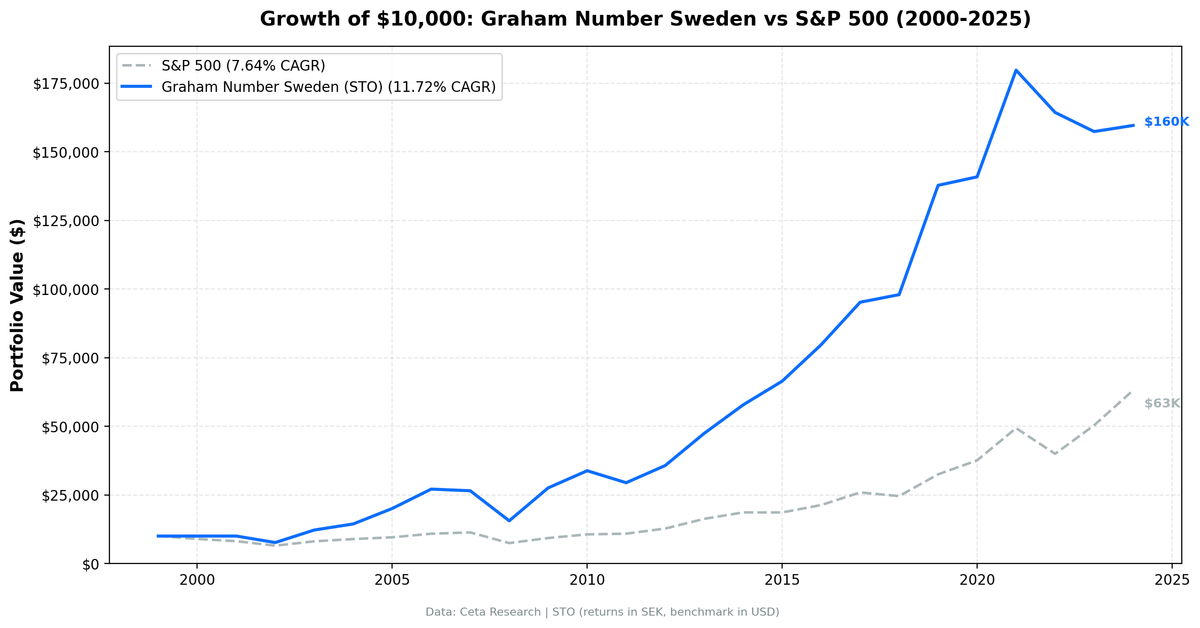Cumulative growth of Graham Number Sweden strategy vs OMX Stockholm 30, 2000–2024